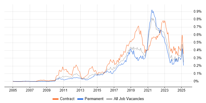 Job vacancy trend for Backlog Management in the South East Job vacancy trend for Backlog Management in the South East