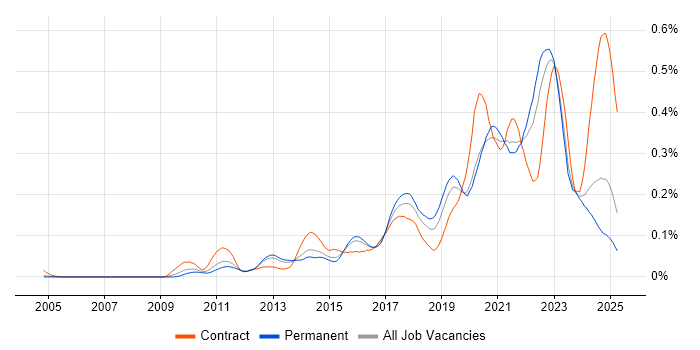 Job vacancy trend for Backlog Prioritisation in the South East Job vacancy trend for Backlog Prioritisation in the South East