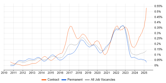 Job vacancy trend for Backlog Refinement in the South East Job vacancy trend for Backlog Refinement in the South East