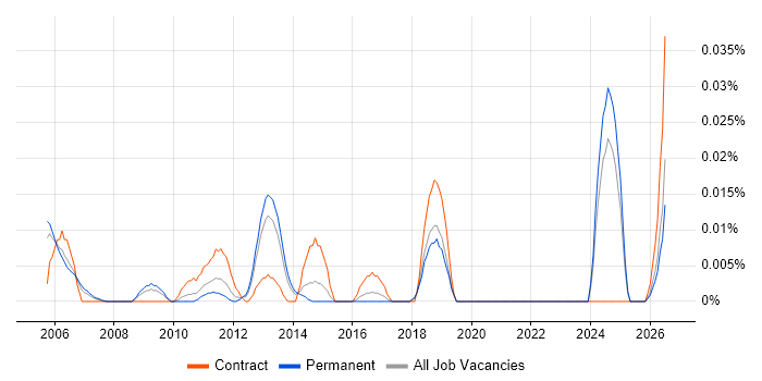 Backtesting job vacancy trend in the South East