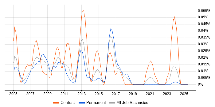 Job vacancy trend for Backup Administrator in the South East Job vacancy trend for Backup Administrator in the South East