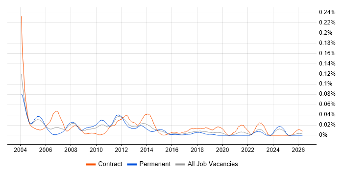 Backup Consultant job vacancy trend in the South East