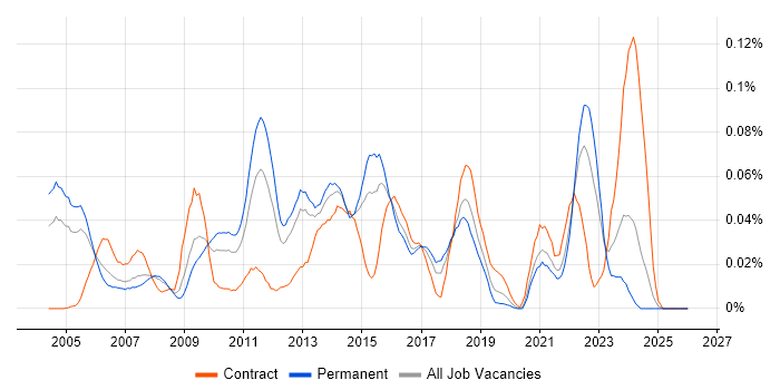 Backup Engineer job vacancy trend in the South East