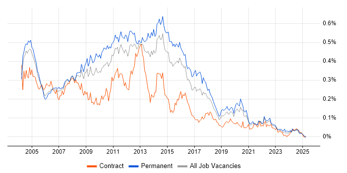 Job vacancy trend for Backup Exec in the South East Job vacancy trend for Backup Exec in the South East