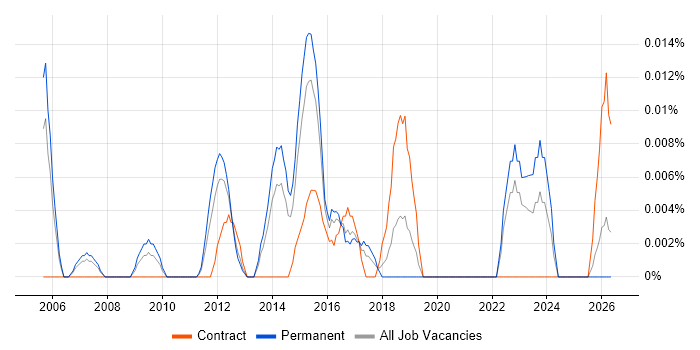 Backup Infrastructure Engineer job vacancy trend in the South East