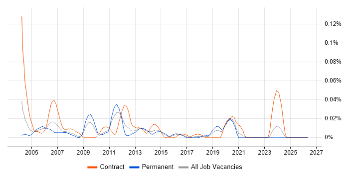Backup Specialist job vacancy trend in the South East