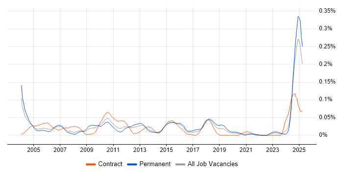 Job vacancy trend for Balanced Scorecard in the South East Job vacancy trend for Balanced Scorecard in the South East