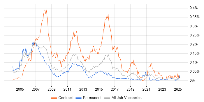 Job vacancy trend for Banking Analyst in the South East Job vacancy trend for Banking Analyst in the South East