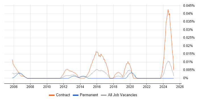 Job vacancy trend for Banking Infrastructure Project Manager in the South East Job vacancy trend for Banking Infrastructure Project Manager in the South East