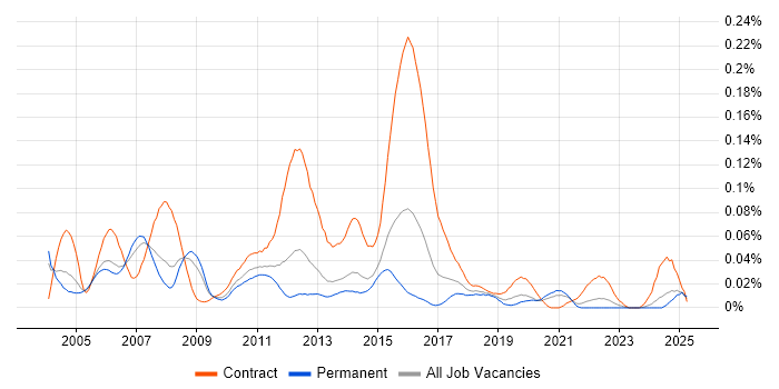 Job vacancy trend for Banking Project Manager in the South East Job vacancy trend for Banking Project Manager in the South East