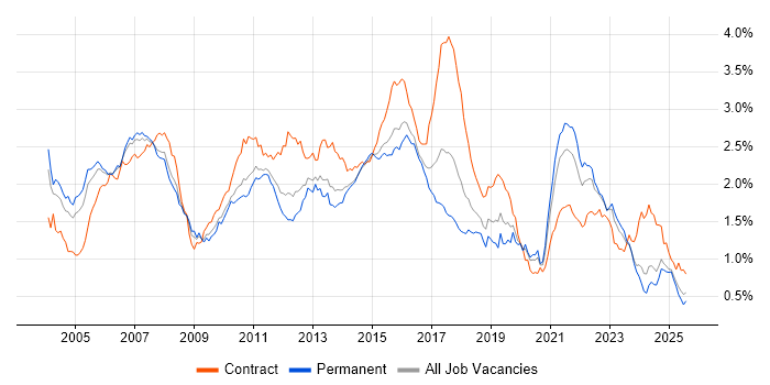Job vacancy trend for Banking in the South East
