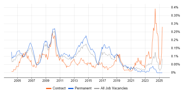 Job vacancy trend for BAPI in the South East