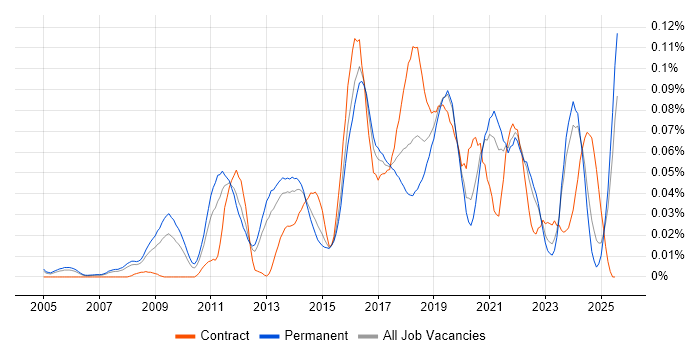 Job vacancy trend for Barracuda Networks in the South East