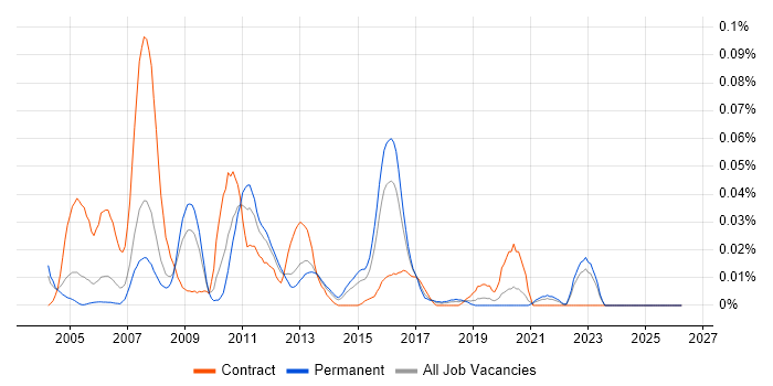 BASE24 job vacancy trend in the South East