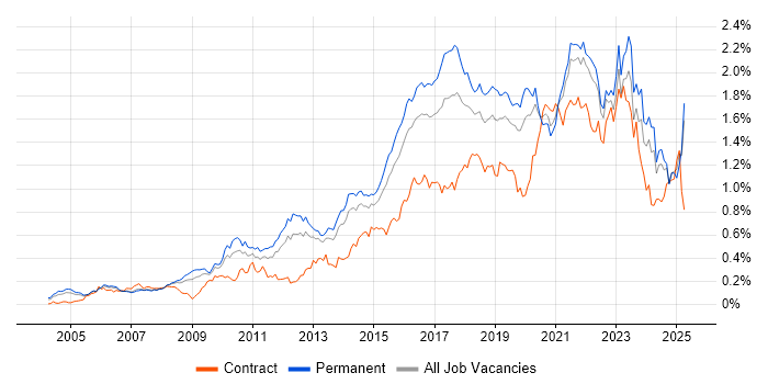 Job vacancy trend for Bash in the South East