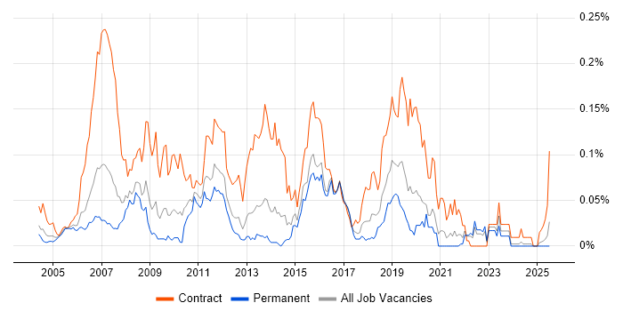 Job vacancy trend for Batch Scheduling in the South East Job vacancy trend for Batch Scheduling in the South East
