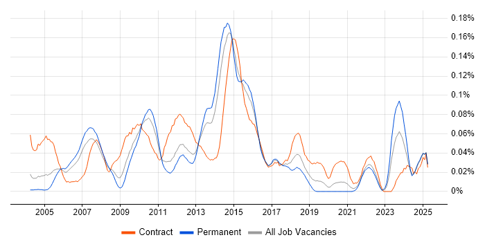 Job vacancy trend for Batch Scripting in the South East Job vacancy trend for Batch Scripting in the South East