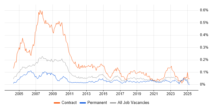 Job vacancy trend for BC Cleared in the South East Job vacancy trend for BC Cleared in the South East