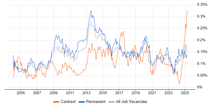 Job vacancy trend for BCP in the South East Job vacancy trend for BCP in the South East