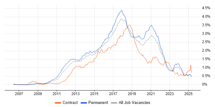 Job vacancy trend for BDD in the South East Job vacancy trend for BDD in the South East
