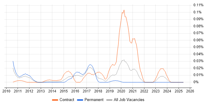 Job vacancy trend for BeanShell in the South East Job vacancy trend for BeanShell in the South East