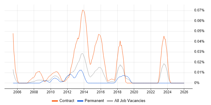 Becrypt job vacancy trend in the South East