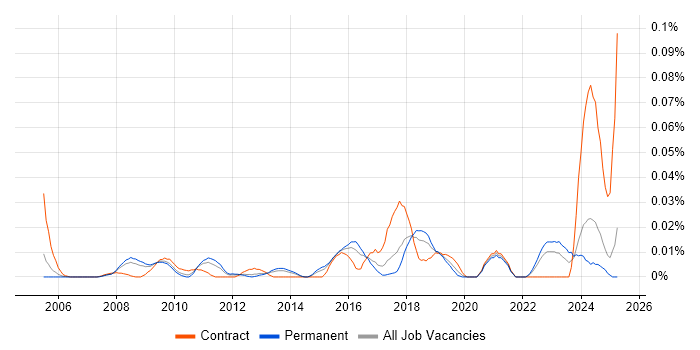 Job vacancy trend for Behavioural Analysis in the South East Job vacancy trend for Behavioural Analysis in the South East