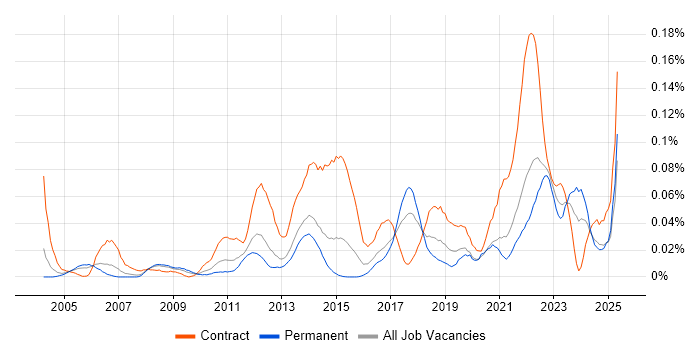 Job vacancy trend for Behavioural Change in the South East Job vacancy trend for Behavioural Change in the South East