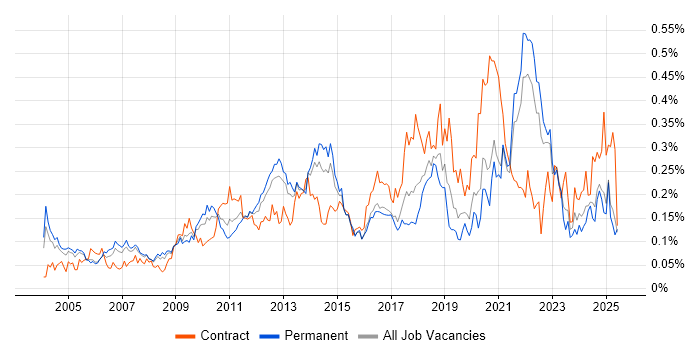 Job vacancy trend for Benchmarking in the South East Job vacancy trend for Benchmarking in the South East