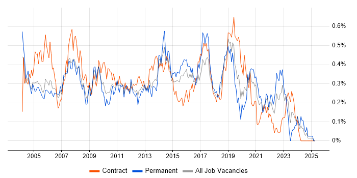 Job vacancy trend for 1st/2nd Line Support in Berkshire Job vacancy trend for 1st/2nd Line Support in Berkshire