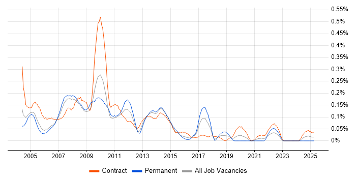 Job vacancy trend for First Line Help Desk Analyst in Berkshire Job vacancy trend for First Line Help Desk Analyst in Berkshire