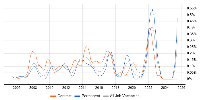Job vacancy trend for 1st Line Service Desk Analyst in Berkshire