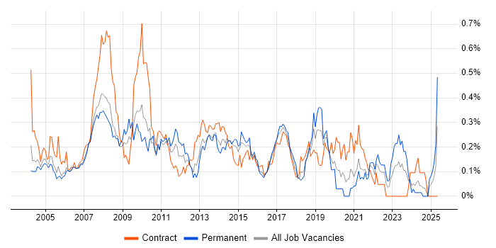 Job vacancy trend for 1st Line Support Analyst in Berkshire Job vacancy trend for 1st Line Support Analyst in Berkshire