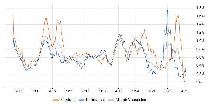 Job vacancy trend for 1st Line Support in Berkshire Job vacancy trend for 1st Line Support in Berkshire