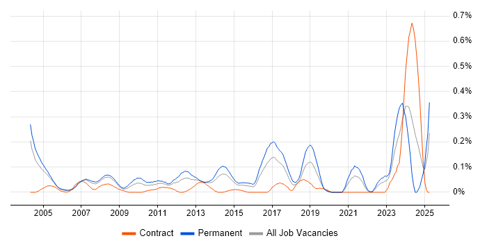 Job vacancy trend for 1st Line Technical Support in Berkshire Job vacancy trend for 1st Line Technical Support in Berkshire
