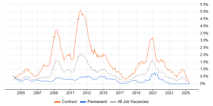 Job vacancy trend for 2G in Berkshire