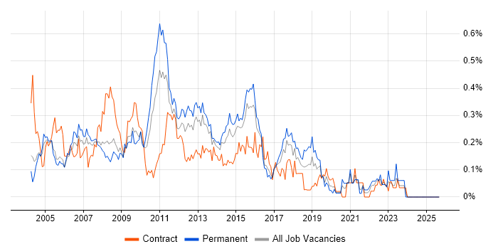 2nd/3rd Line Support job vacancy trend in Berkshire 2nd/3rd Line Support job vacancy trend in Berkshire
