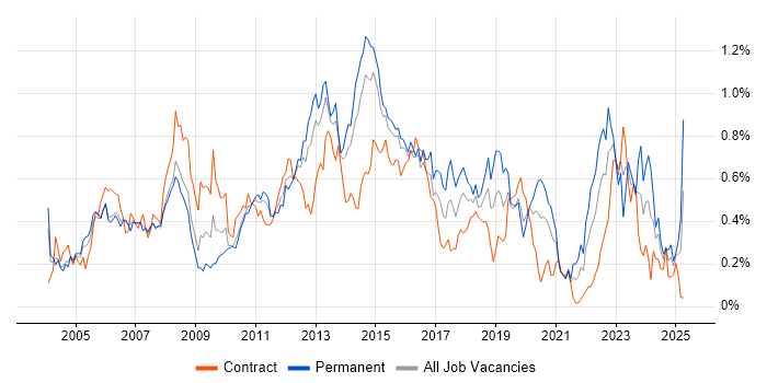 Job vacancy trend for 2nd Line Engineer in Berkshire