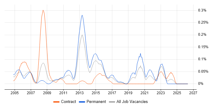 2nd Line Network Engineer job vacancy trend in Berkshire