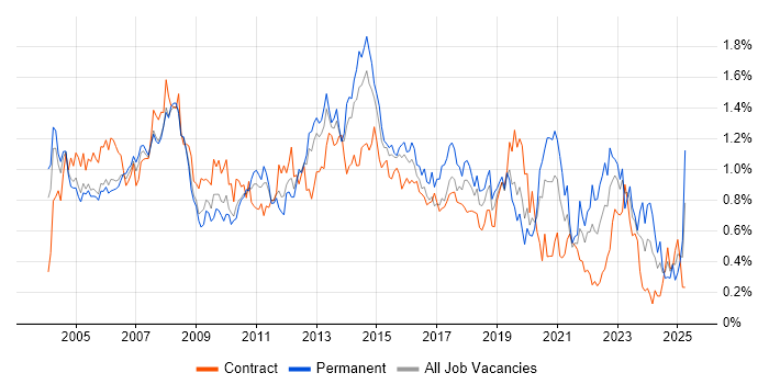 Job vacancy trend for 2nd Line Support in Berkshire Job vacancy trend for 2nd Line Support in Berkshire