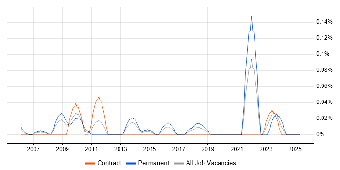 Job vacancy trend for 3D Animation in Berkshire Job vacancy trend for 3D Animation in Berkshire