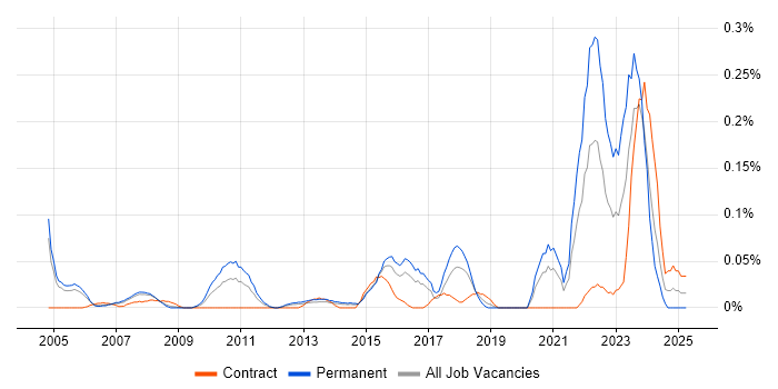 Job vacancy trend for 3D Modelling in Berkshire