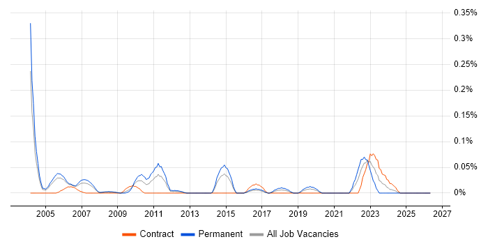 3ds Max job vacancy trend in Berkshire