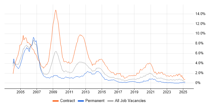 Job vacancy trend for 3G in Berkshire Job vacancy trend for 3G in Berkshire
