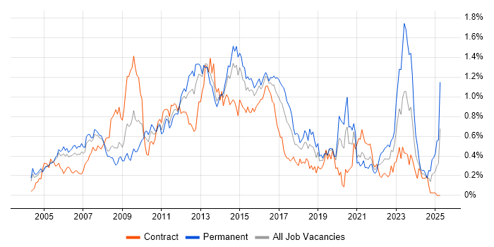 Job vacancy trend for 3rd Line Engineer in Berkshire Job vacancy trend for 3rd Line Engineer in Berkshire