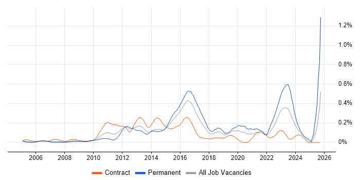 3rd Line Infrastructure Engineer job vacancy trend in Berkshire 3rd Line Infrastructure Engineer job vacancy trend in Berkshire