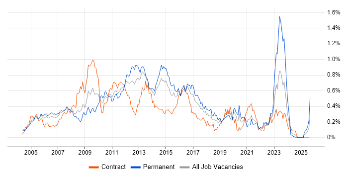 Job vacancy trend for 3rd Line Support Engineer in Berkshire Job vacancy trend for 3rd Line Support Engineer in Berkshire