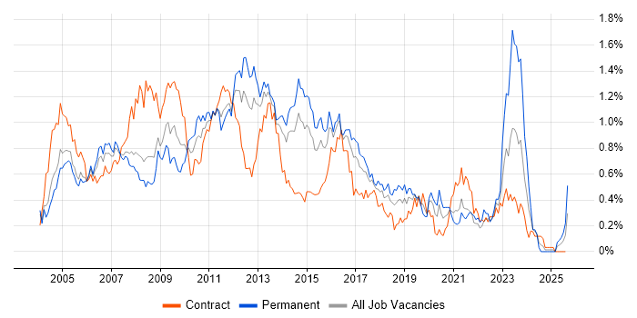 Job vacancy trend for 3rd Line Support in Berkshire Job vacancy trend for 3rd Line Support in Berkshire