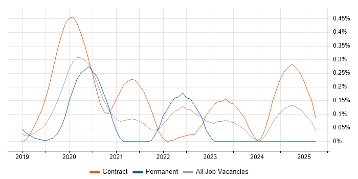 Job vacancy trend for 5G NR in Berkshire Job vacancy trend for 5G NR in Berkshire
