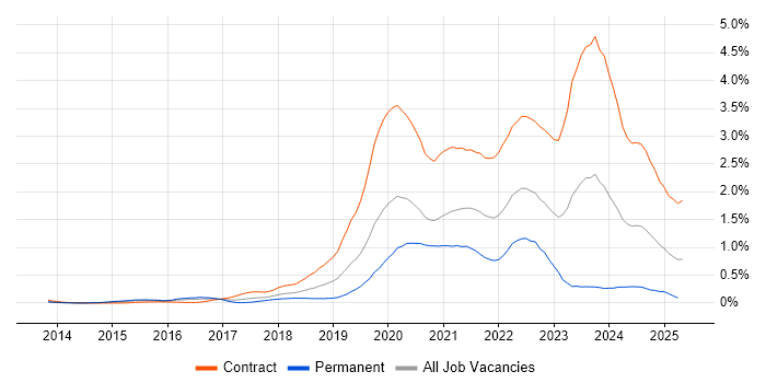 Job vacancy trend for 5G in Berkshire Job vacancy trend for 5G in Berkshire